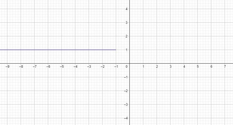 Graph this piecewise function on the coordinate grid. One piece is graphed for you-example-1