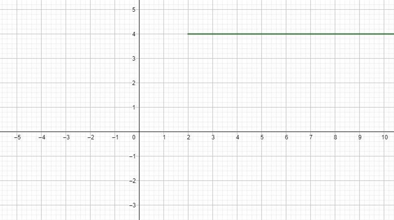 Graph this piecewise function on the coordinate grid. One piece is graphed for you-example-2