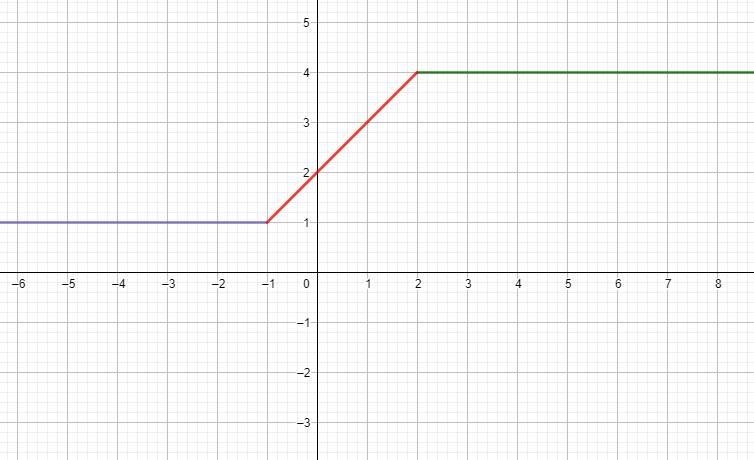 Graph this piecewise function on the coordinate grid. One piece is graphed for you-example-3