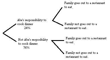 The probability on any given night that it's Abe’s responsibility to cook dinner is-example-1