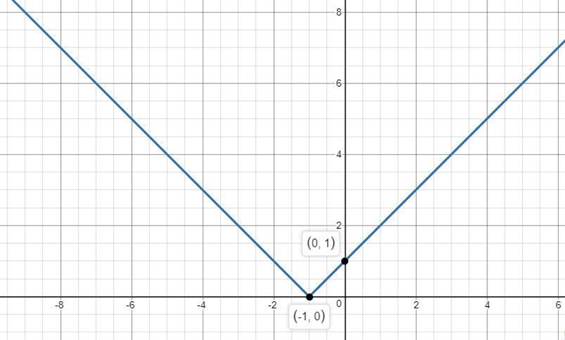 bus2.NextPiecewise and Absolute Value Functions: Mastery Test2.Use the drawing tool-example-1