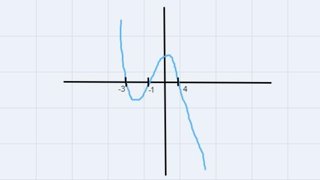 Select the graph that shares the same zero and the same end behavior as the function-example-1