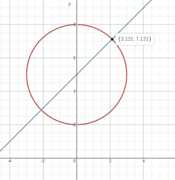 Recall the equation for a circle with center ( h , k ) and radius r . At what point-example-1