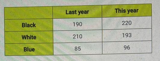 The table shows the number of black, white, and blue cars sold by a dealership over-example-1