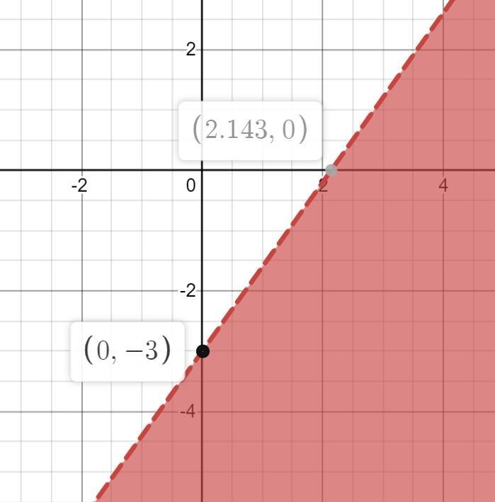 I did the graphing part but I don’t know the coordinates!-example-1