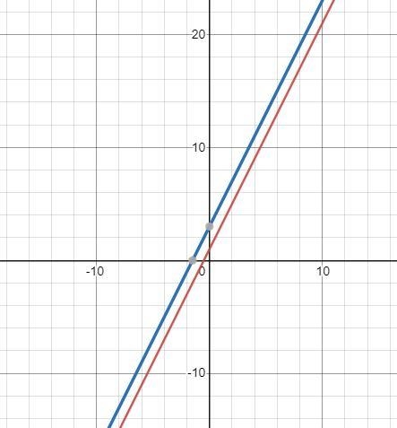 Identify the equations as parallel lines, perpendicular lines, or neither. Equation-example-1