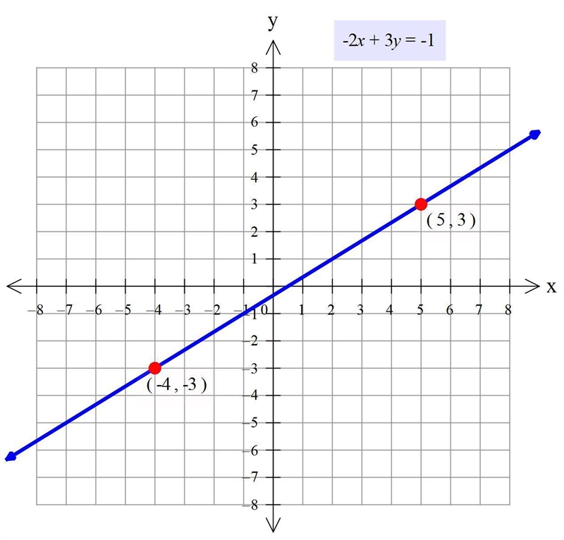 Sketch the graph-2x+3y= -1-example-1