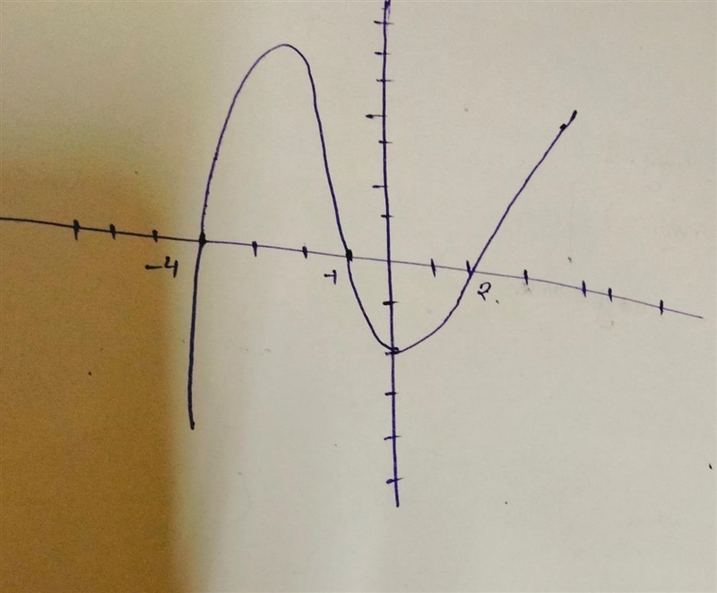 A polynomial function has zeros at -4 (multiplicity 3), -1(multiplicity 8), and 2(multiplicity-example-1