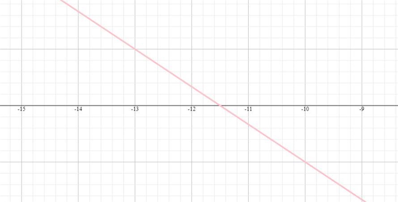 Solve the system of equations by graphing.If there is a unique solution, write the-example-1