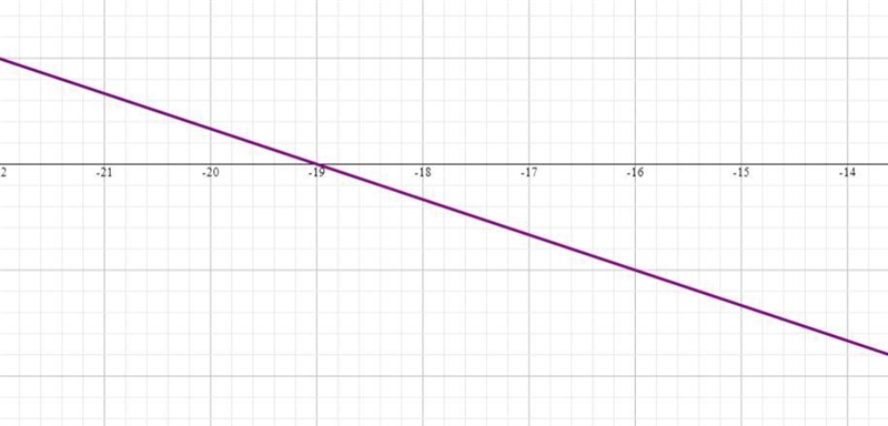 Solve the system of equations by graphing.If there is a unique solution, write the-example-2