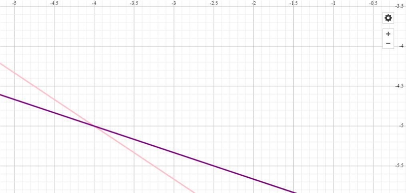 Solve the system of equations by graphing.If there is a unique solution, write the-example-3