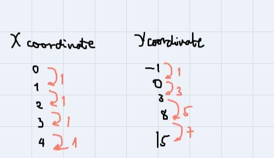 I have been given ordered pairs. I have graphed them. It is a nonlinear function. I-example-1