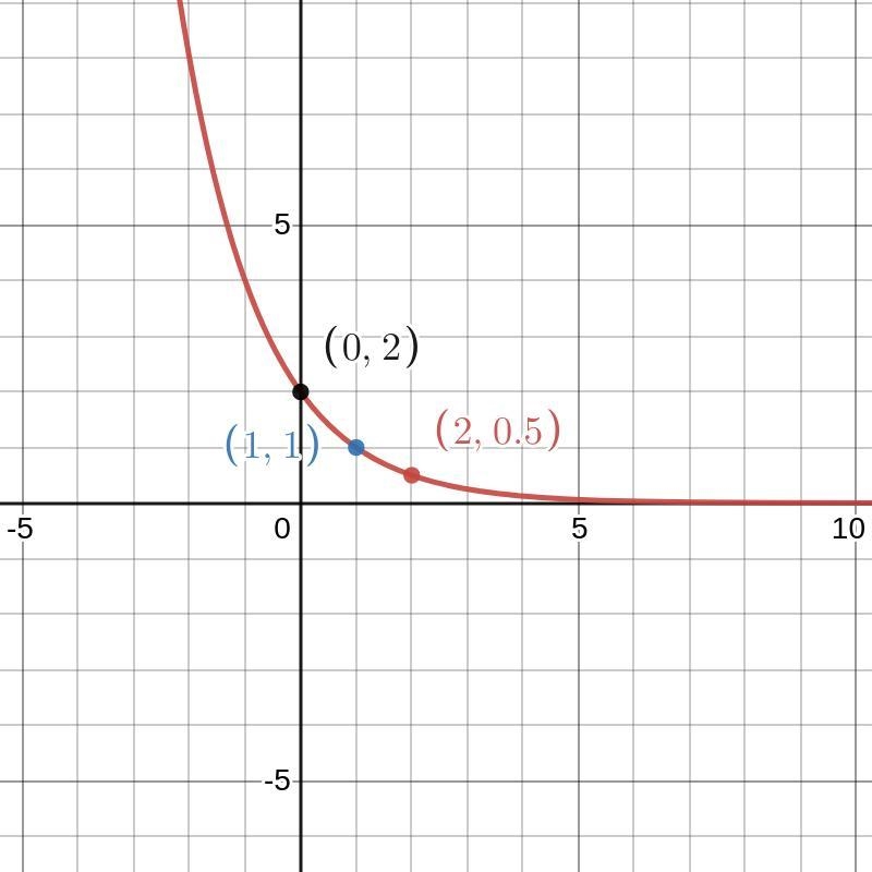 Graph the function?Can you also make a chart or like try to edit onto the graph in-example-1