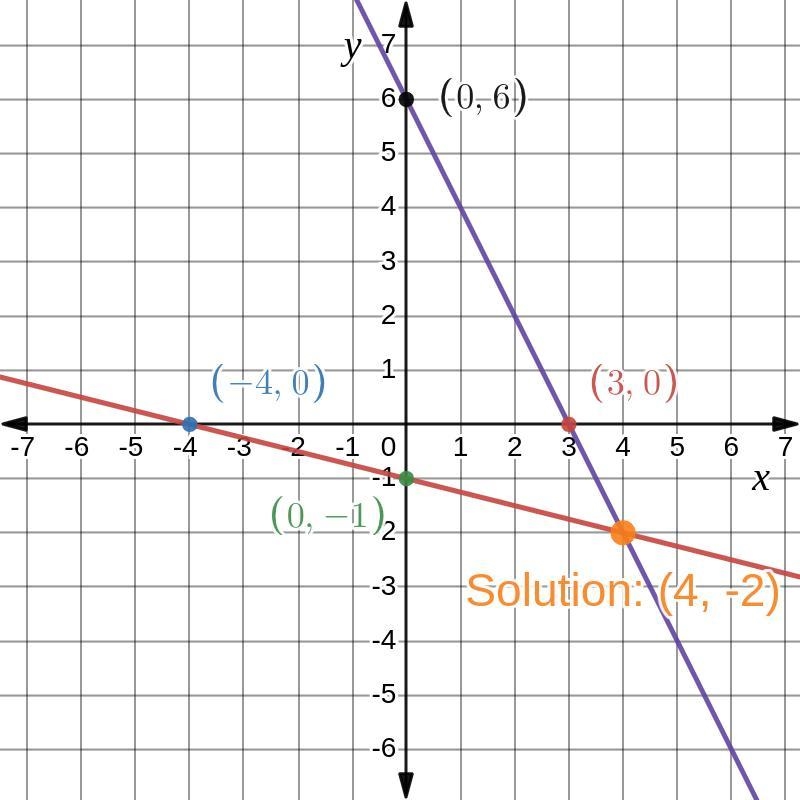 Graph the system below and write its solution.2x+y=6Note that you can also answer-example-3