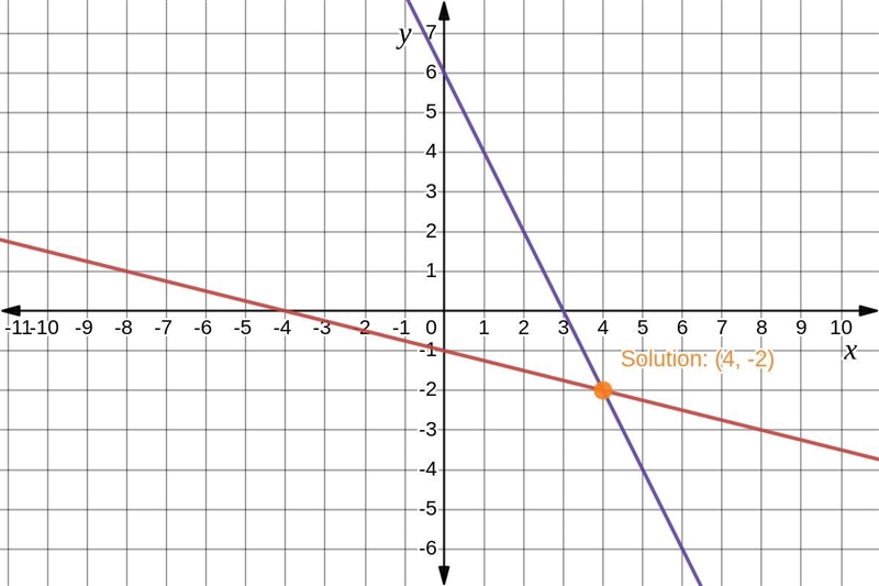 Graph the system below and write its solution.2x+y=6Note that you can also answer-example-4