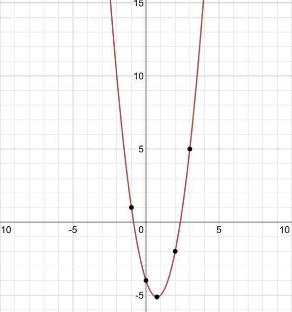 Sketch the graph of y=2x^2-3x-4​-example-1