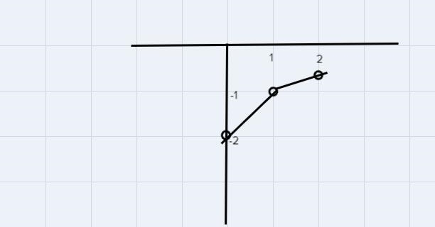 F(x)=-2(0.5)x domain:(0,1,2)-example-1