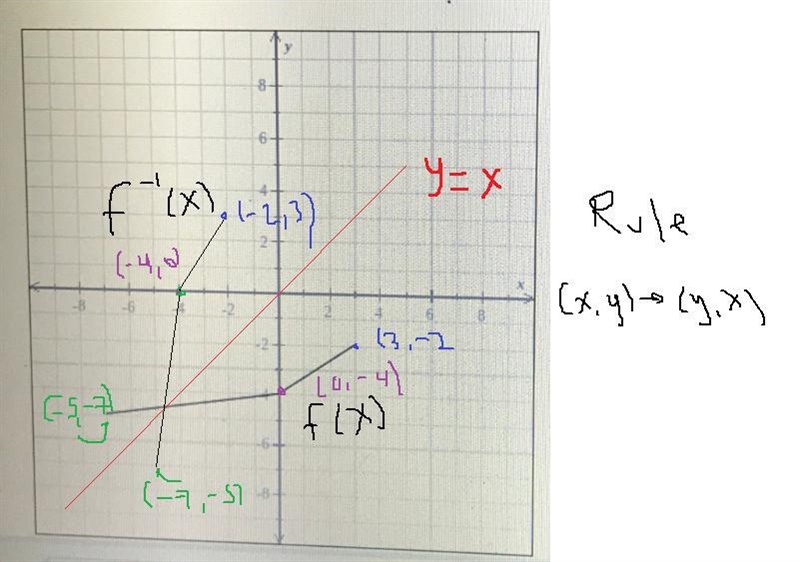 Below is the entire graph of function f.Graph f, the inverse of f.-example-1