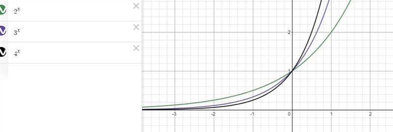 Comment on the similarities and differences for the graph of every exponential function-example-1