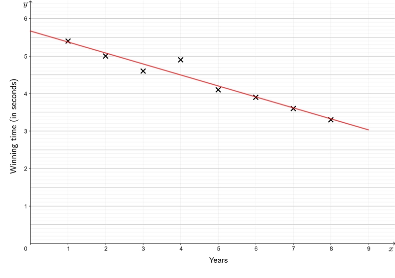 The scatter plot shows the winning times, in seconds, in a 50-meter race over eight-example-1