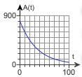 (b) Graph this function for 0≤t≤100. Choose the correct graph below.-example-1