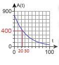 (b) Graph this function for 0≤t≤100. Choose the correct graph below.-example-2