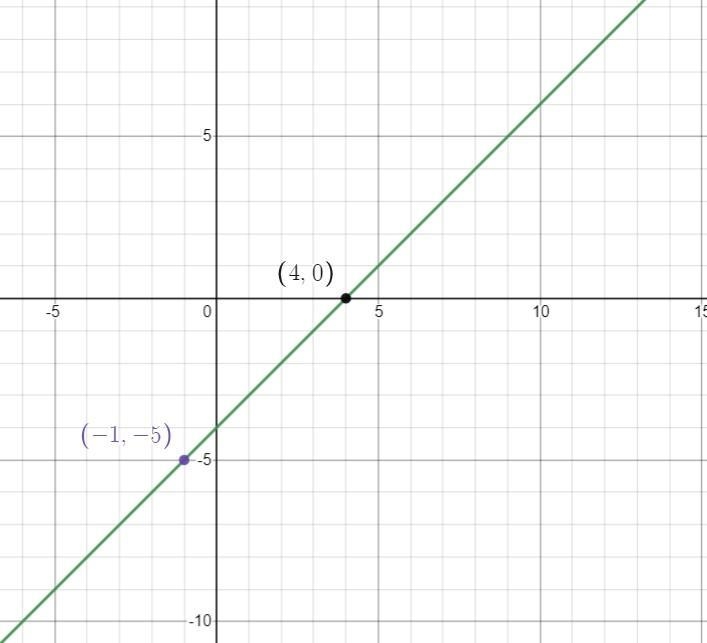 Graph the following equation(y+5)=(x+1)Complete the graph by plotting a second point-example-1