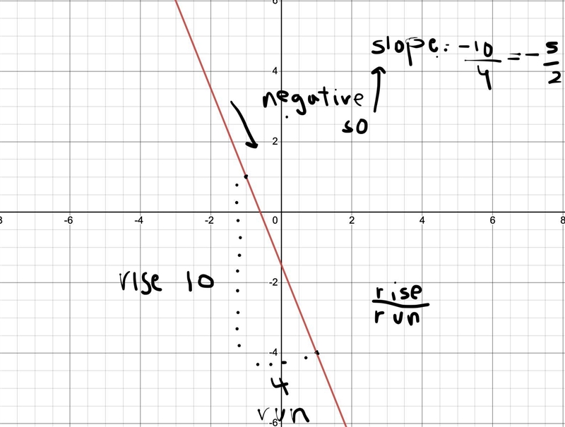 Find the slope of the line graphed below.-example-1