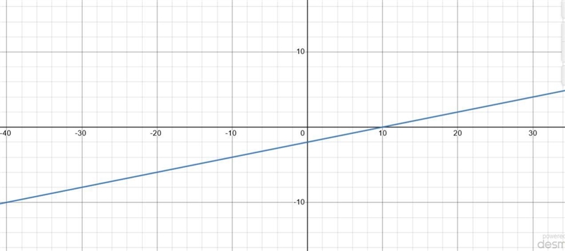 Write the following equation in slope-intercept form.1. x-5y=102. 6x-3y+9=0-example-1