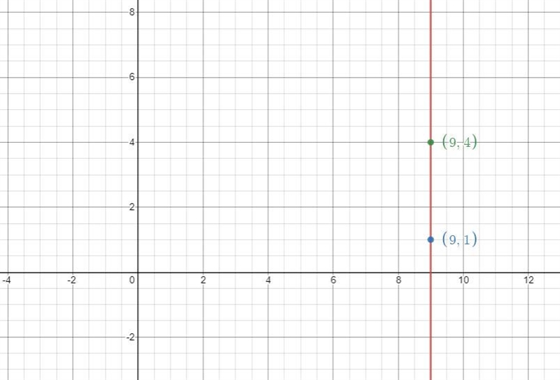 Graph the line that passes through the points (9,4) and (9,1) and determine the equation-example-1