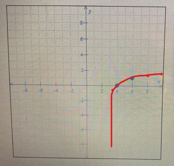 Starting from scratch, need 5 coordinates to graph the logarithmic function shown-example-1