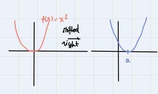 The graph of Flx) can be compressed vertically and shifted to the right toproduce-example-1