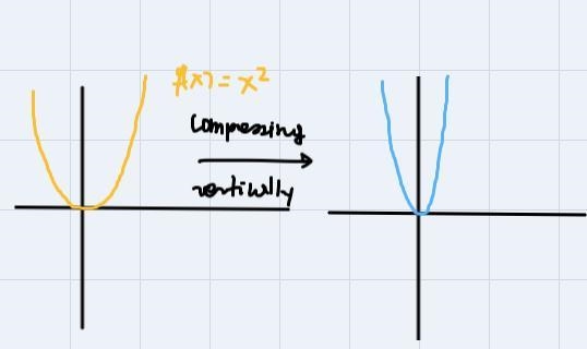 The graph of Flx) can be compressed vertically and shifted to the right toproduce-example-2