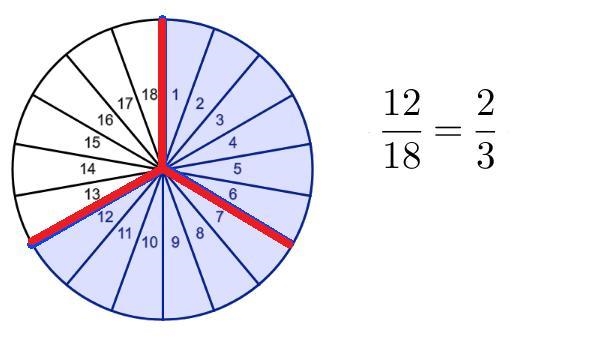 What number would I need to divide the numerator and denominator by to simplify 12/18 4, 6, 36, 9. this-example-1