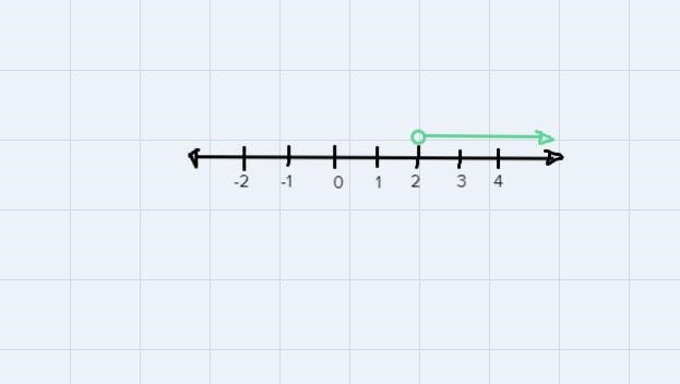 Graph the inequality below on the number line.b>2-example-1