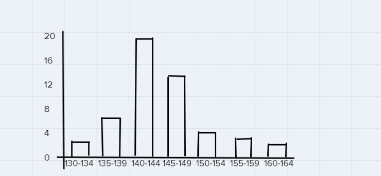 A frequency table recording the heights of 50 children is shown below. How can I construct-example-1