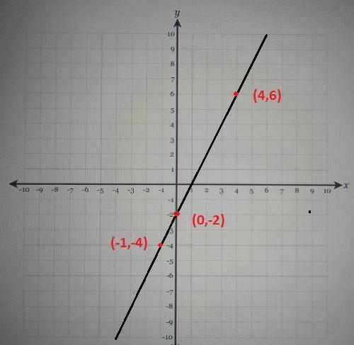 Graph the line with the equationy=2x-2-example-1