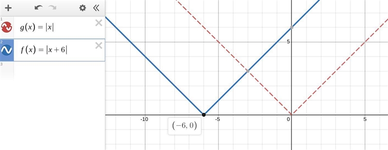 Describe the transformation of f(x)=|x+6|-example-1