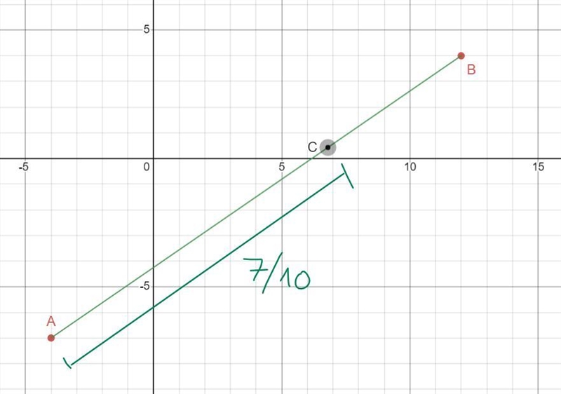 Find the coordinates of the point 7/10 of the way from point A (-4, -7) to B (12, 4) with-example-1