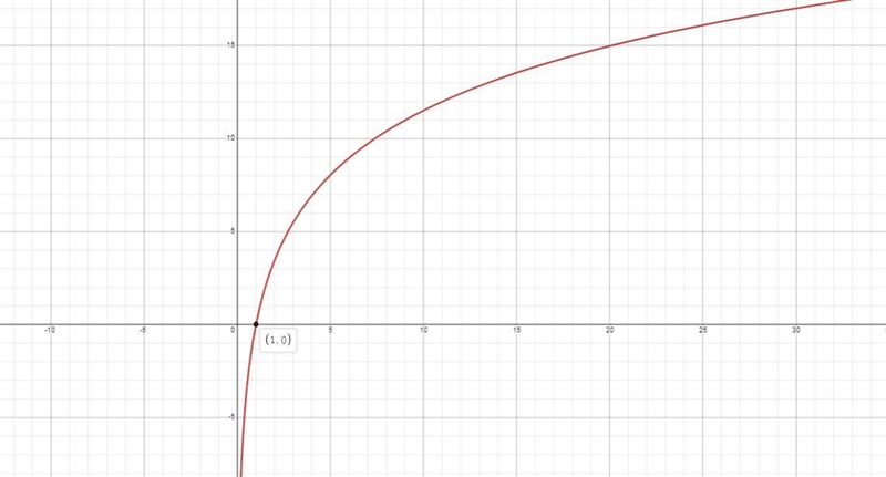 Which graph represents the function f(x)= 5 ln x-example-1