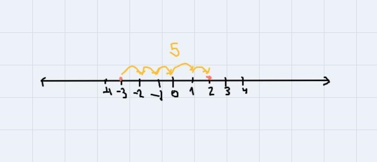 What is the distance between -3 and 2 on the number line? O -5O -1O 1O 5-example-1