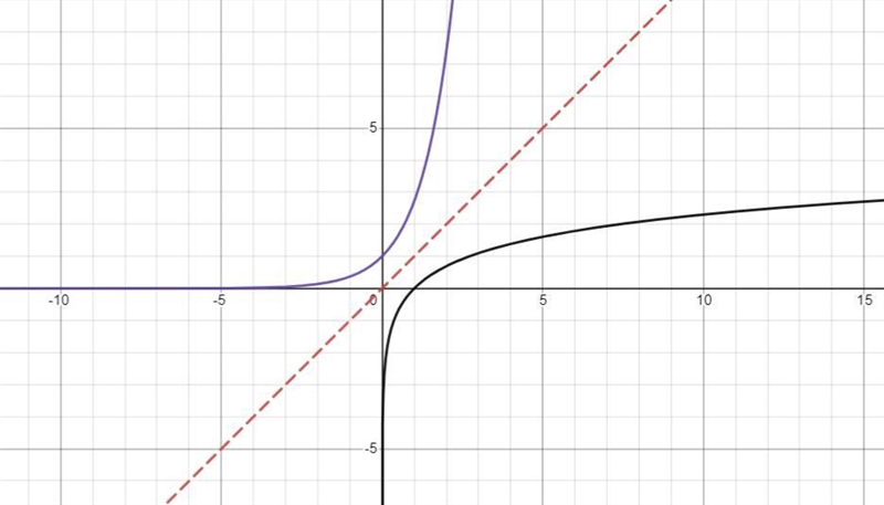 How do we know that e^x and ln x are inverses of each other?-example-1