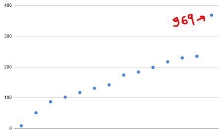 Identify the outlier in the data set. Then find the mean, median, and mode of the-example-2