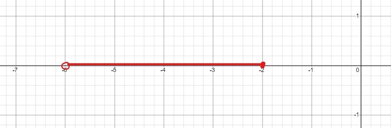 Graph −6 < x ≤ −2 on the number line Write −6 < x ≤ −2 in interval notation-example-1