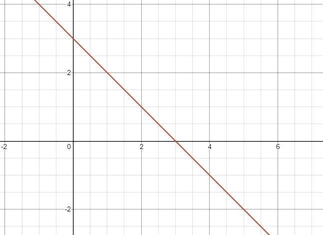 Graph the lineY=-x+3-example-1