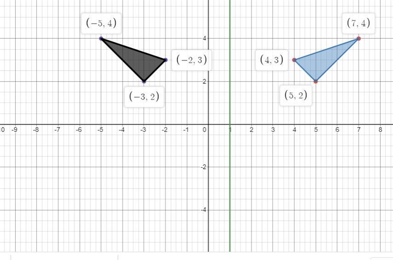 Given points J(4,3), A(7,4), and R(5,2), graph AJAR and its reflection image across-example-1