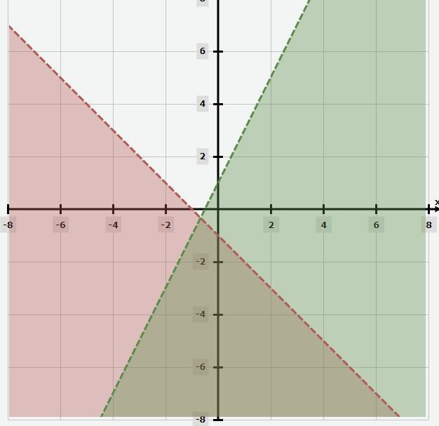 Select the correct answer. Graph the following system of inequalities. y < 2x + 1 y-example-1