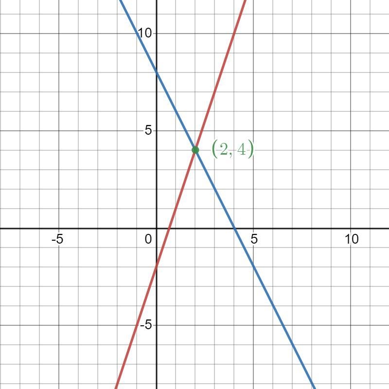 Y=3x-2 and Y=-2x+8 Answer for system of equations x and y pleaseeee-example-1