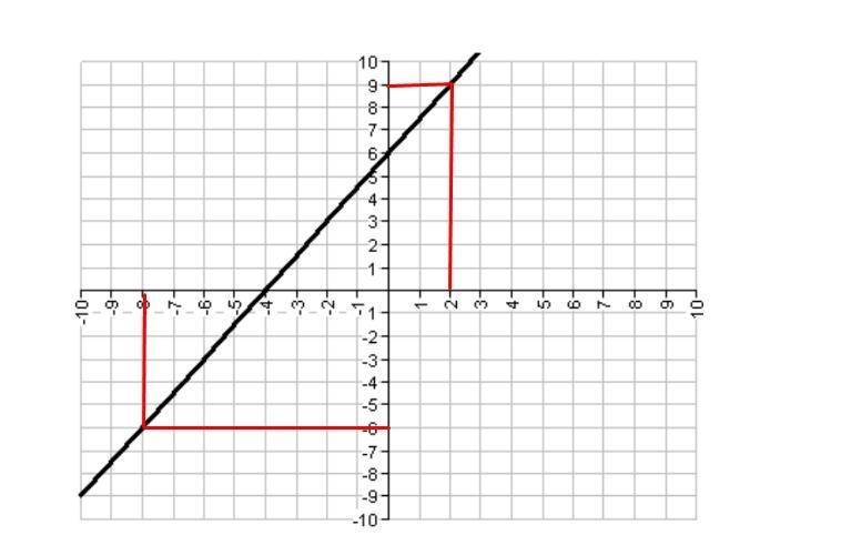 What is the slope of the line above? A. 3/2B. -3/2C. -2/3D. 2/3-example-1