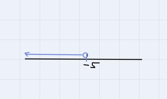 Graph the solution set to this inequality.3x-11> 7x+ 9Drawing ToolsClick on a tool-example-1